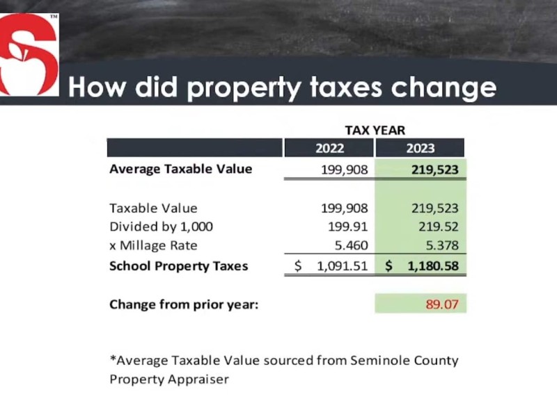 An image shows a year-over-year budget comparison shows the change in average taxable value and what that means for school property taxes.