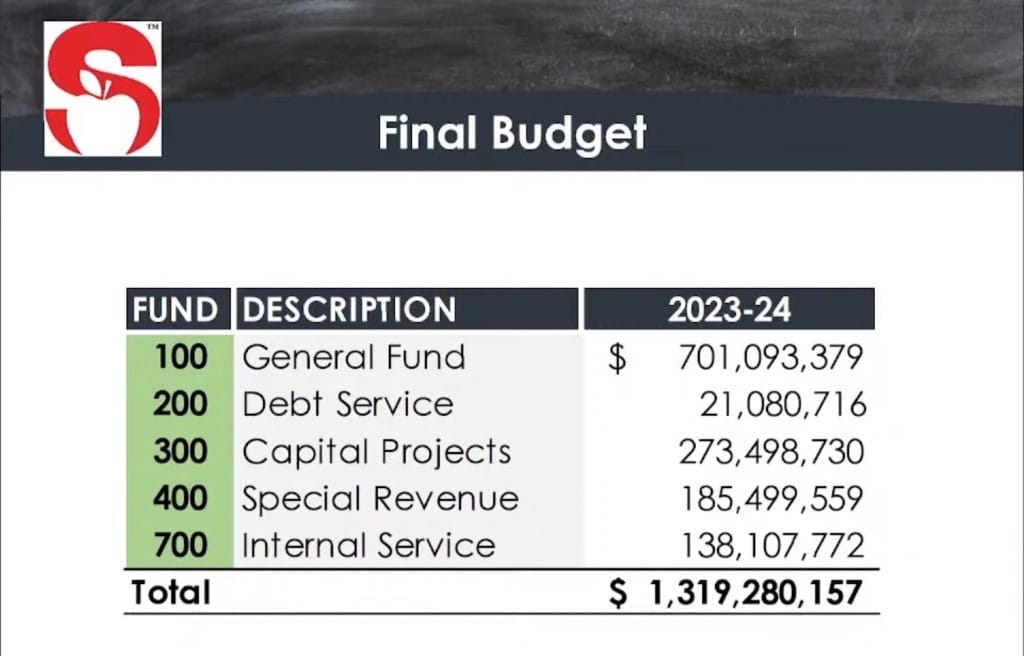 A chart shows a breakdown of the School Board's $1.3 billion budget.