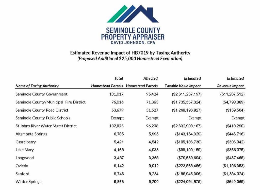 Revenue impact homestead exemption increase