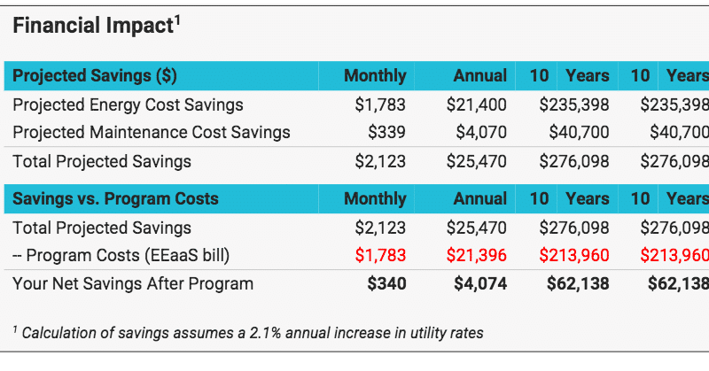 Financial impact of LED replacement lights.