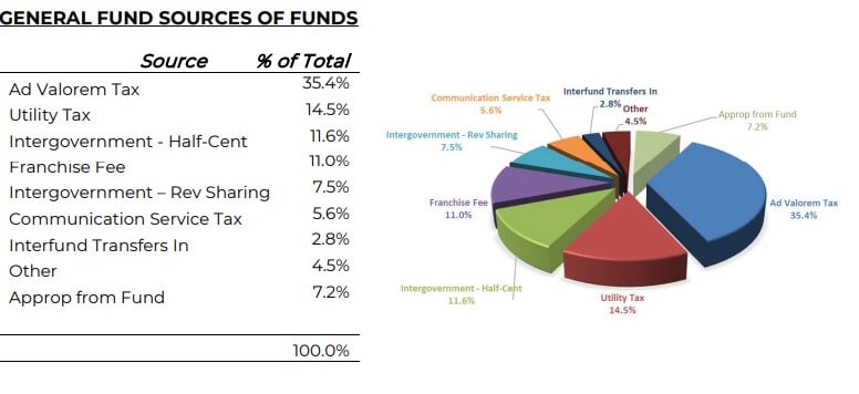 winter springs budget pie graph