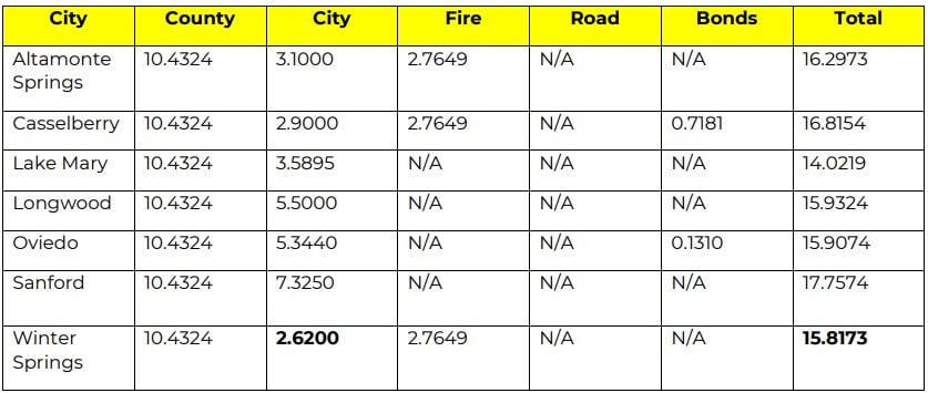 winter springs budget comparison to other Seminole County cities