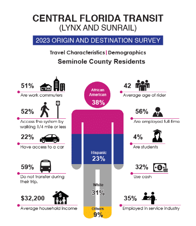 Lynx ridership
