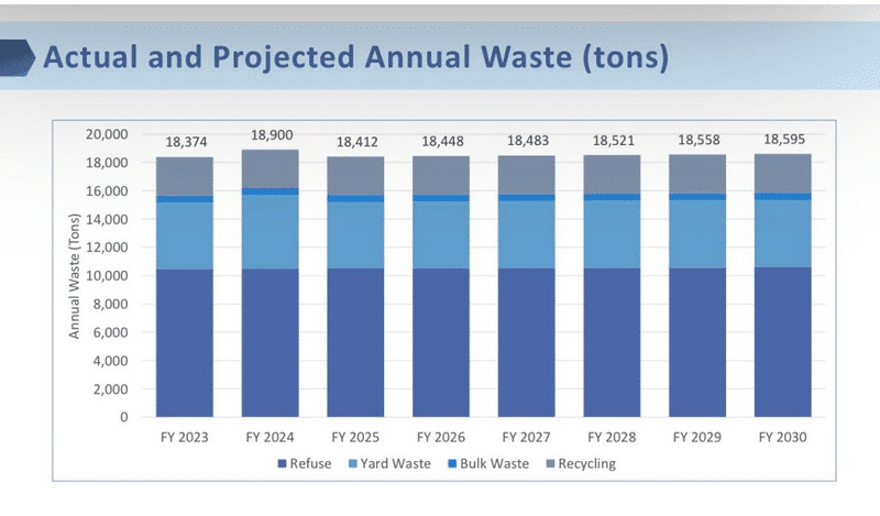 Oviedo trash collection